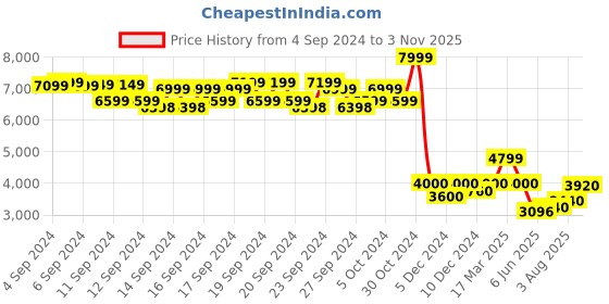 ajio.com lee Men Mid Washed Straight Jeans lee Price History Graph from 4 Sep 2024 to 3 Nov 2025