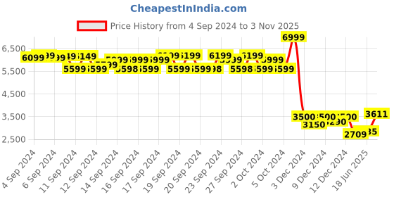 ajio.com lee Men Mid Washed Straight Jeans lee Price History Graph from 4 Sep 2024 to 3 Nov 2025