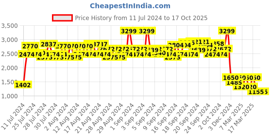 ajio.com lee Men Mid Washed Tapered Jeans lee Price History Graph from 11 Jul 2024 to 16 Oct 2025