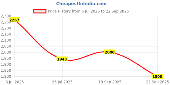ajio.com lee Men Pleated Slim Fit Trousers lee Price History Graph from 6 Jul 2025 to 22 Sep 2025