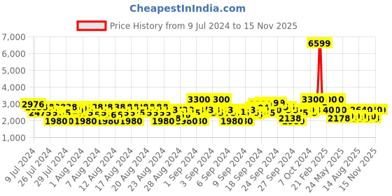 ajio.com lee Men Regular Fit Biker Jacket with Insert Pockets lee Price History Graph from 9 Jul 2024 to 15 Nov 2025