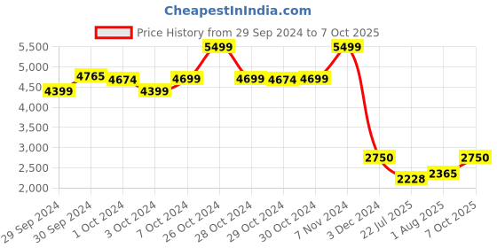 ajio.com lee Men Regular Fit Puffer Jacket lee Price History Graph from 29 Sep 2024 to 7 Oct 2025