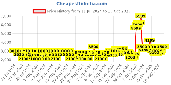 ajio.com lee Men Regular Fit Puffer Jacket with Insert Pockets lee Price History Graph from 11 Jul 2024 to 12 Oct 2025