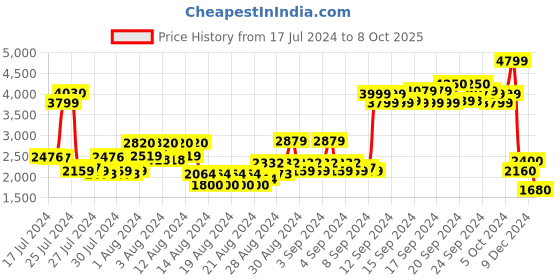 ajio.com lee Men Straight Fit Jeans with 5-Pocket Styling lee Price History Graph from 17 Jul 2024 to 8 Oct 2025