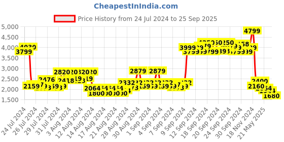 ajio.com lee Men Straight Fit Jeans with 5-Pocket Styling lee Price History Graph from 24 Jul 2024 to 25 Sep 2025