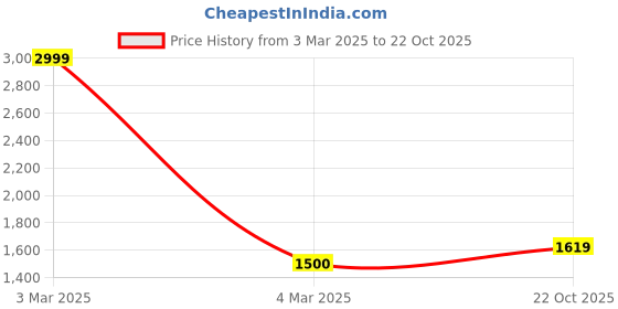 ajio.com lee Men Straight Jeans with Fixed Waist lee Price History Graph from 3 Mar 2025 to 22 Oct 2025