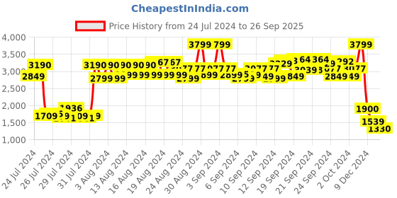 ajio.com lee Men Stretchable Slim Fit Jeans lee Price History Graph from 24 Jul 2024 to 26 Sep 2025