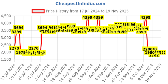 ajio.com lee Men Tapered Fit Jeans with 5-Pocket Styling lee Price History Graph from 17 Jul 2024 to 19 Nov 2025