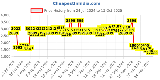 ajio.com lee Men Tapered Fit Jeans with 5-Pocket Styling lee Price History Graph from 24 Jul 2024 to 13 Oct 2025