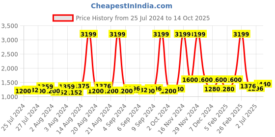 ajio.com lee Men Tapered Jeans with 5-Pocket Styling lee Price History Graph from 25 Jul 2024 to 14 Oct 2025