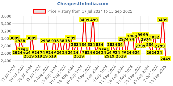 ajio.com lee Mid Rise Slim Fit Jeans lee Price History Graph from 17 Jul 2024 to 13 Sep 2025