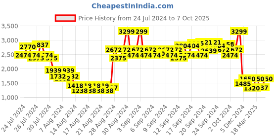 ajio.com lee Mid-Rise Slim Fit Jeans lee Price History Graph from 24 Jul 2024 to 7 Oct 2025