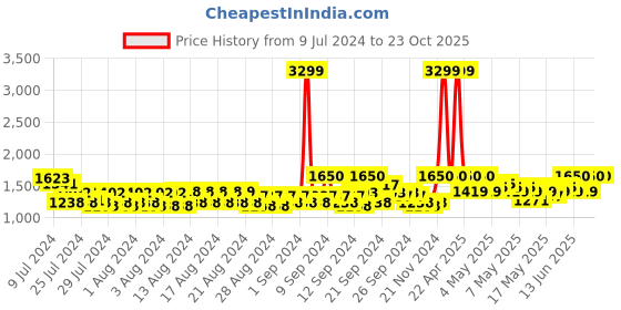 ajio.com lee Mid-Wash Tapered Jeans lee Price History Graph from 9 Jul 2024 to 23 Oct 2025