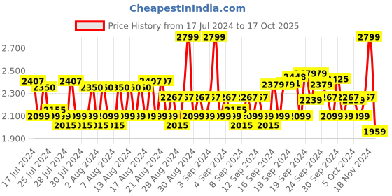 ajio.com lee Solid Jeans lee Price History Graph from 17 Jul 2024 to 17 Oct 2025