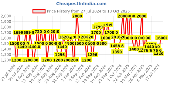 ajio.com lee Solid   Regular Fit Jacket lee Price History Graph from 27 Jul 2024 to 13 Oct 2025
