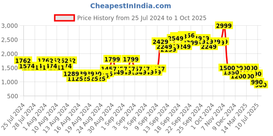 ajio.com lee Spread-Collar Shirt with Short Sleeves lee Price History Graph from 25 Jul 2024 to 1 Oct 2025