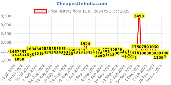 ajio.com lee Typographic Print Hooded Sweatshirt lee Price History Graph from 11 Jul 2024 to 3 Oct 2025