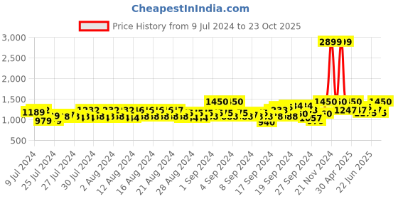 ajio.com lee Washed Jeans with Insert Pockets lee Price History Graph from 9 Jul 2024 to 23 Oct 2025