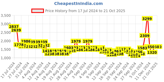 ajio.com lee Washed Slim Jeans lee Price History Graph from 17 Jul 2024 to 20 Oct 2025