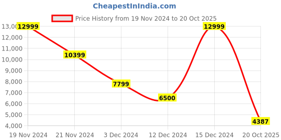 ajio.com lee Woman Embroidery A-line Dress lee Price History Graph from 19 Nov 2024 to 20 Oct 2025