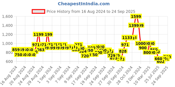 ajio.com lee Women City Shorts with Insert Pockets lee Price History Graph from 16 Aug 2024 to 24 Sep 2025