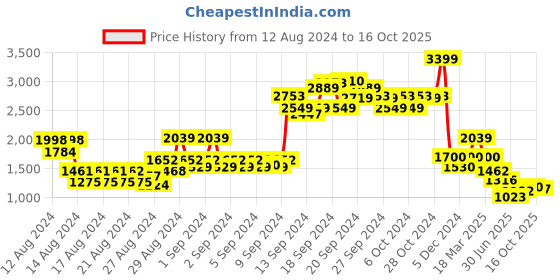 ajio.com lee Women Flared Jeans with Insert Pockets lee Price History Graph from 12 Aug 2024 to 16 Oct 2025