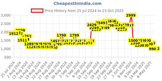 ajio.com lee Women High Rise Skinny Jeans lee Price History Graph from 25 Jul 2024 to 23 Oct 2025