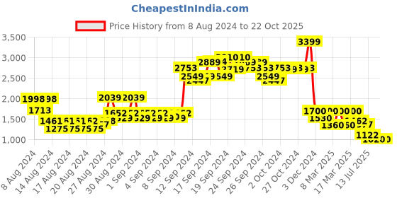 ajio.com lee Women High-Rise Slim Fit Jeans lee Price History Graph from 8 Aug 2024 to 22 Oct 2025