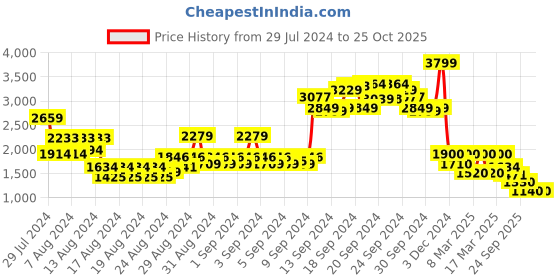 ajio.com lee Women High-Rise Straight Fit Jeans lee Price History Graph from 29 Jul 2024 to 24 Oct 2025