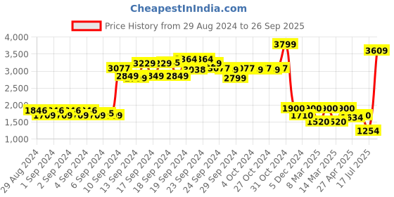 ajio.com lee Women Mid-Wash High-Rise Bootcut Jeans lee Price History Graph from 29 Aug 2024 to 26 Sep 2025