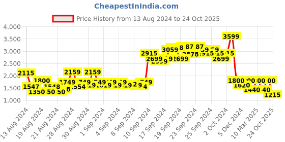 ajio.com lee Women Mid-Wash Relaxed Fit Jeans lee Price History Graph from 13 Aug 2024 to 24 Oct 2025