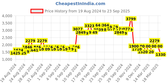 ajio.com lee Women Mid-Wash Slim Fit Jeans lee Price History Graph from 19 Aug 2024 to 23 Sep 2025