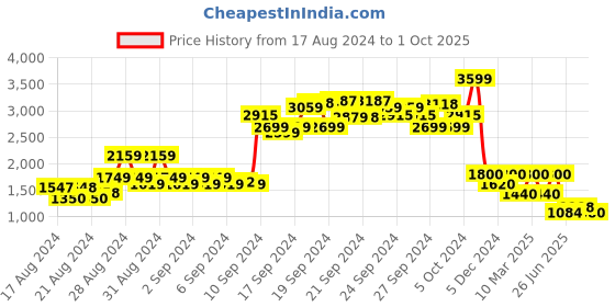 ajio.com lee Women Mid-Wash Straight Fit Jeans lee Price History Graph from 17 Aug 2024 to 1 Oct 2025