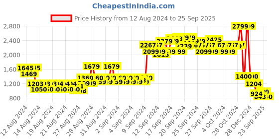 ajio.com lee Women Relaxed Fit Capris lee Price History Graph from 12 Aug 2024 to 25 Sep 2025