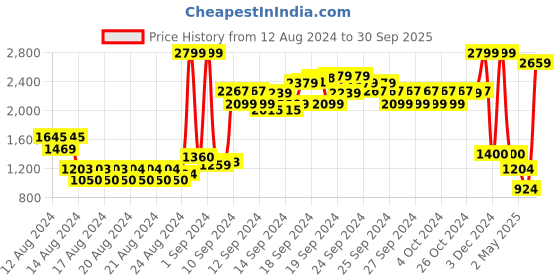 ajio.com lee Women Relaxed Fit Capris with Insert Pockets lee Price History Graph from 12 Aug 2024 to 30 Sep 2025