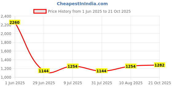 ajio.com lee Women Washed Jeans lee Price History Graph from 1 Jun 2025 to 21 Oct 2025