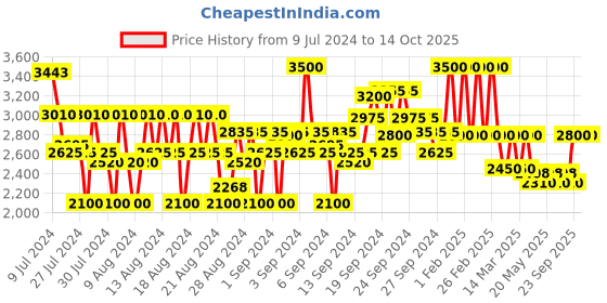ajio.com lee Zip-Front Bikers Jacket with Pockets lee Price History Graph from 9 Jul 2024 to 14 Oct 2025