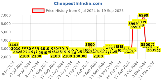 ajio.com lee Zip-Front Bomber Jacket with Insert Pockets lee Price History Graph from 9 Jul 2024 to 19 Sep 2025