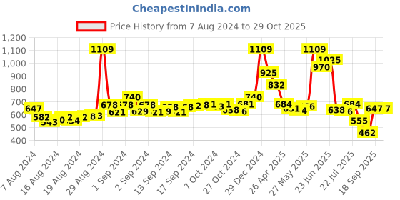 ajio.com leela fashion women's clothing Embellished Back Open Blouse with Tie-Up leela fashion women's clothing Price History Graph from 7 Aug 2024 to 29 Oct 2025