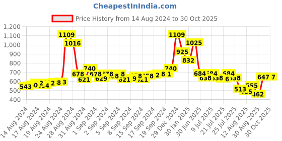 ajio.com leela fashion women's clothing Embellished Back Open Blouse with Tie-Up leela fashion women's clothing Price History Graph from 14 Aug 2024 to 29 Oct 2025