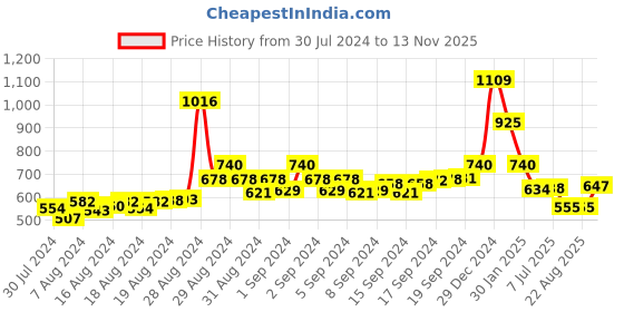 ajio.com leela fashion women's clothing Embroidered Front Open Blouse with Tie-Up leela fashion women's clothing Price History Graph from 30 Jul 2024 to 13 Nov 2025