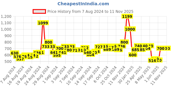 ajio.com leela fashion women's clothing V-Neck Back-Open Blouse with Puffed Sleeves leela fashion women's clothing Price History Graph from 7 Aug 2024 to 10 Nov 2025