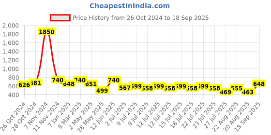 ajio.com leela fashion women's clothing Women Embroidered Front-Open Blouse leela fashion women's clothing Price History Graph from 26 Oct 2024 to 18 Sep 2025