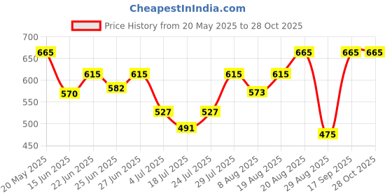 ajio.com leela fashion women's clothing Women Self-design Back Open Blouse leela fashion women's clothing Price History Graph from 20 May 2025 to 28 Oct 2025