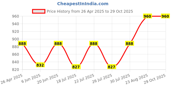 ajio.com leeli peeri designer Embroidered Unstitched Dress Material leeli peeri designer Price History Graph from 26 Apr 2025 to 29 Oct 2025