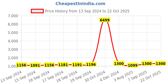 ajio.com leeli peeri designer Ombre-Dyed Georgette Saree leeli peeri designer Price History Graph from 13 Sep 2024 to 21 Oct 2025
