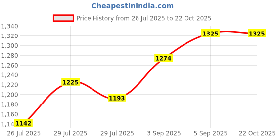 ajio.com leeli peeri designer Printed  Pre-Stitched Saree leeli peeri designer Price History Graph from 26 Jul 2025 to 21 Oct 2025