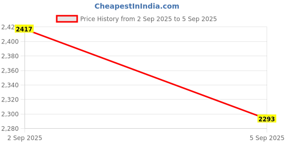 ajio.com leeli peeri designer Women Bandhani Print Silk Saree with Tassels leeli peeri designer Price History Graph from 2 Sep 2025 to 5 Sep 2025