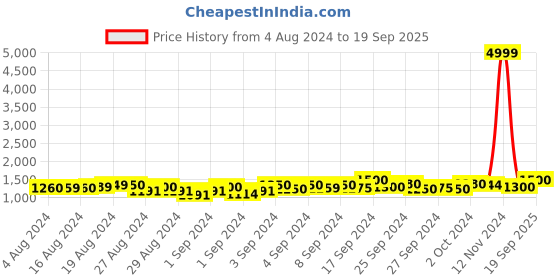 ajio.com leeli peeri designer Women Colourblock Saree with Scalloped Border leeli peeri designer Price History Graph from 4 Aug 2024 to 19 Sep 2025