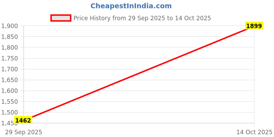ajio.com leeli peeri designer Women Embellished Georgette Saree leeli peeri designer Price History Graph from 29 Sep 2025 to 14 Oct 2025